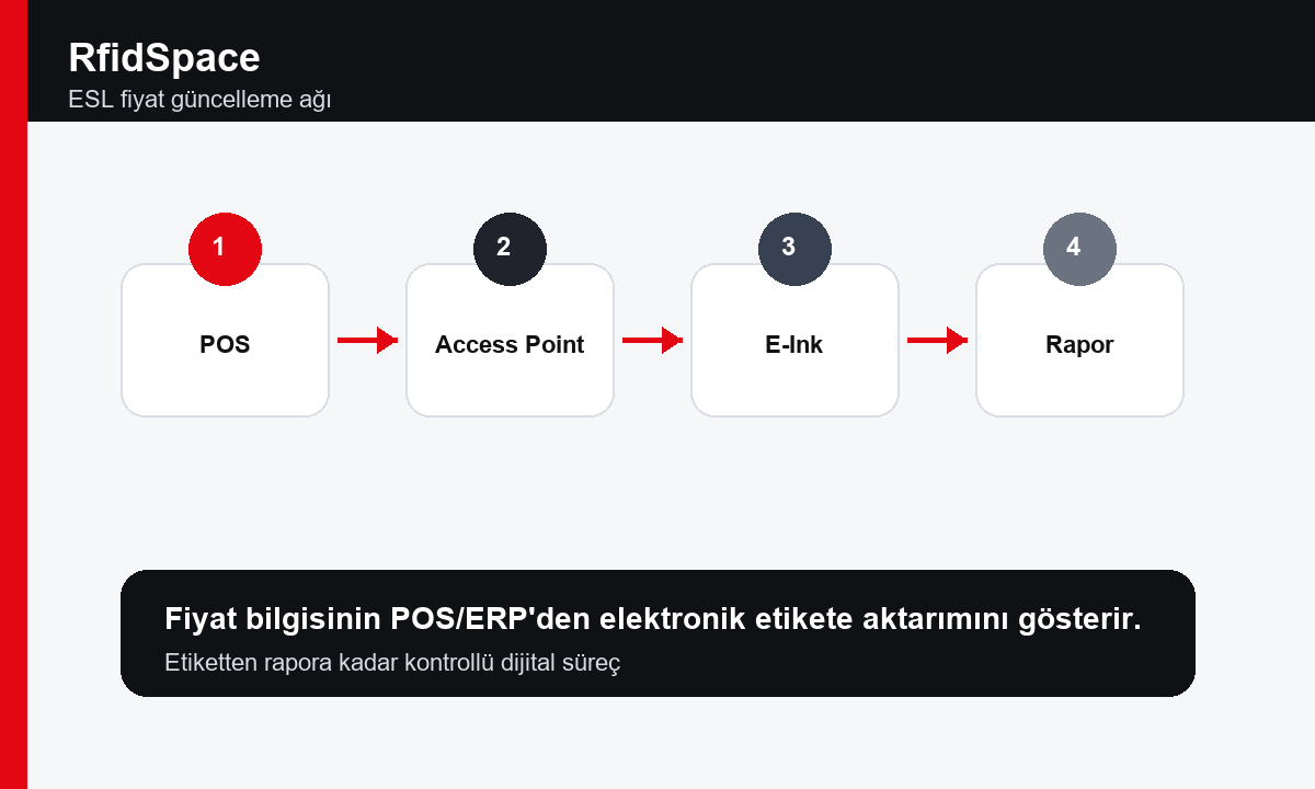 ESL fiyat güncelleme ağı - RfidSpace visual