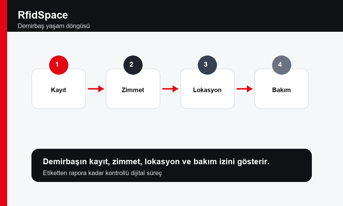 Demirbaş yaşam döngüsü - RfidSpace visual