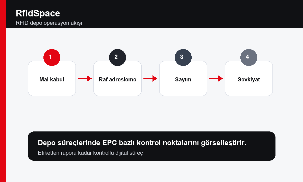 Etiketten Rapora Kontrollü Dijital Süreç - RfidSpace