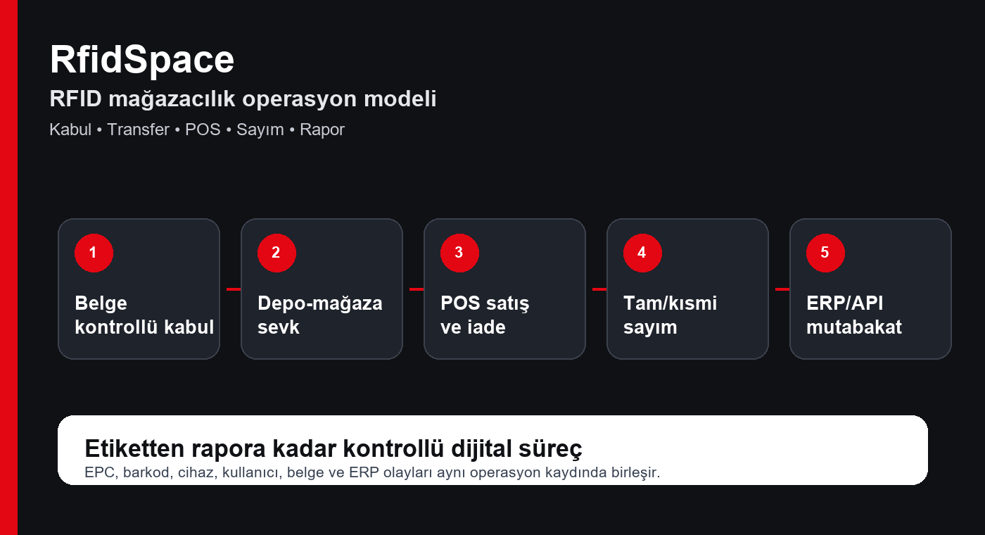 RFID mağaza operasyon akışı belge kontrollü kabul transfer POS sayım ve ERP mutabakatı