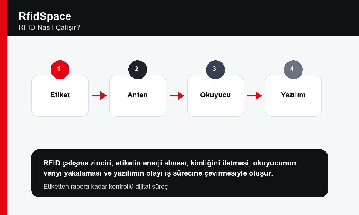 RFID Nasıl Çalışır? görsel anlatım - RfidSpace