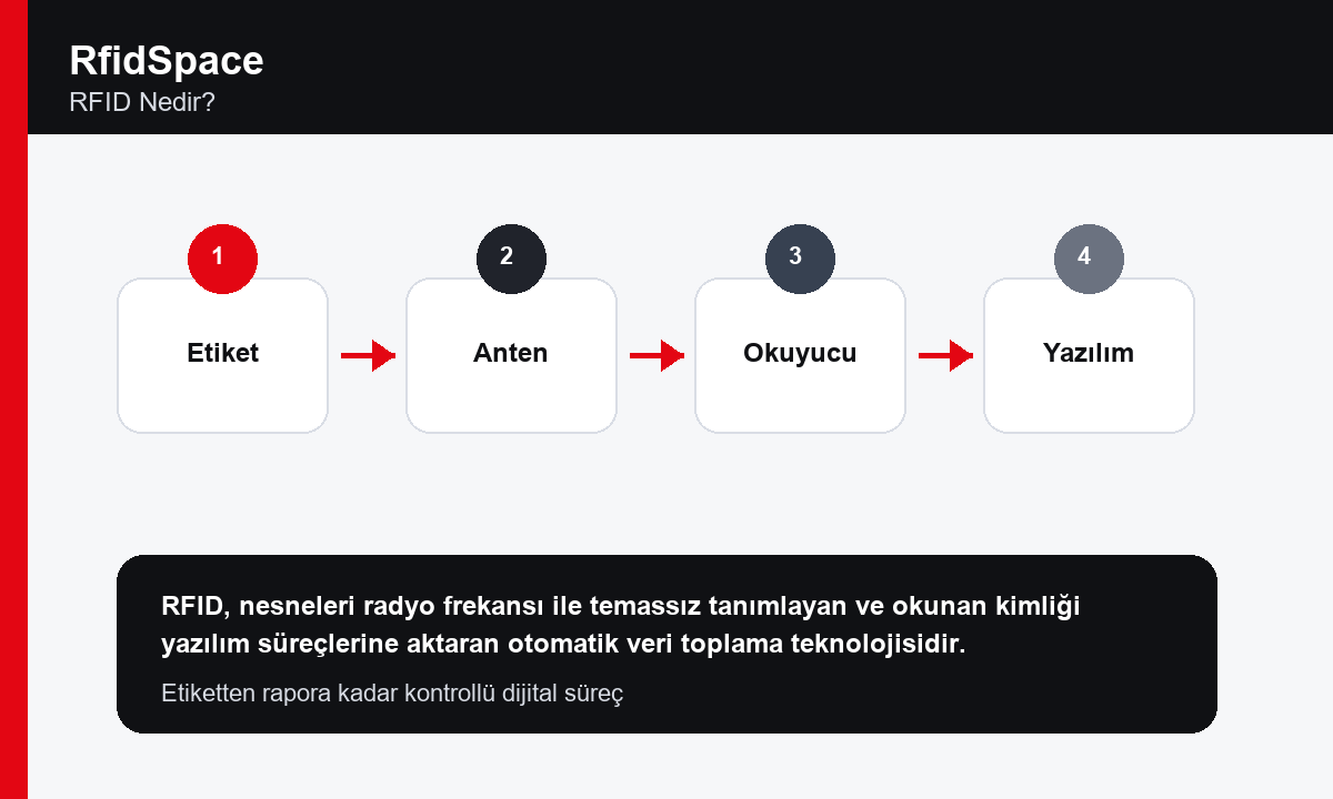 RFID Nedir? görsel anlatım - RfidSpace