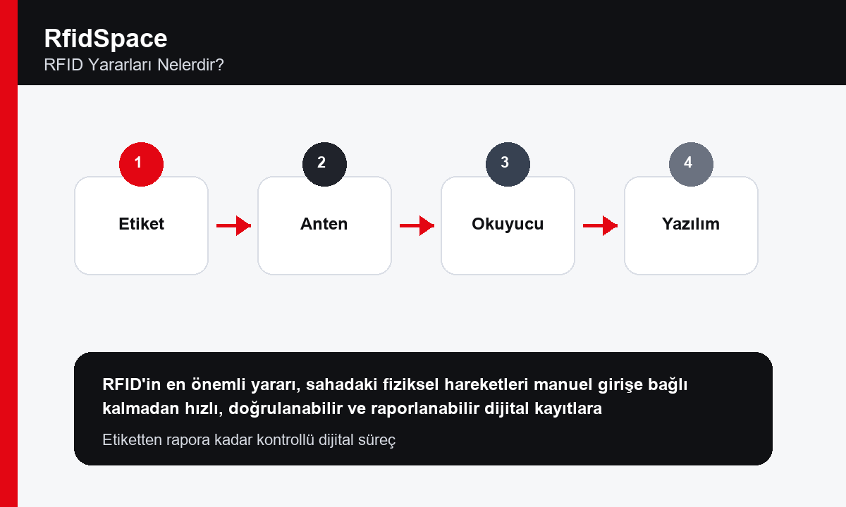 RFID Yararları Nelerdir? görsel anlatım - RfidSpace