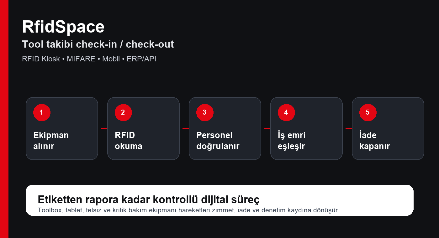 RFID tool takibi kiosk teslim alma iade iş akışı